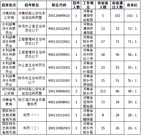 2019国考河南地区报名人数统计[截止23日16时]