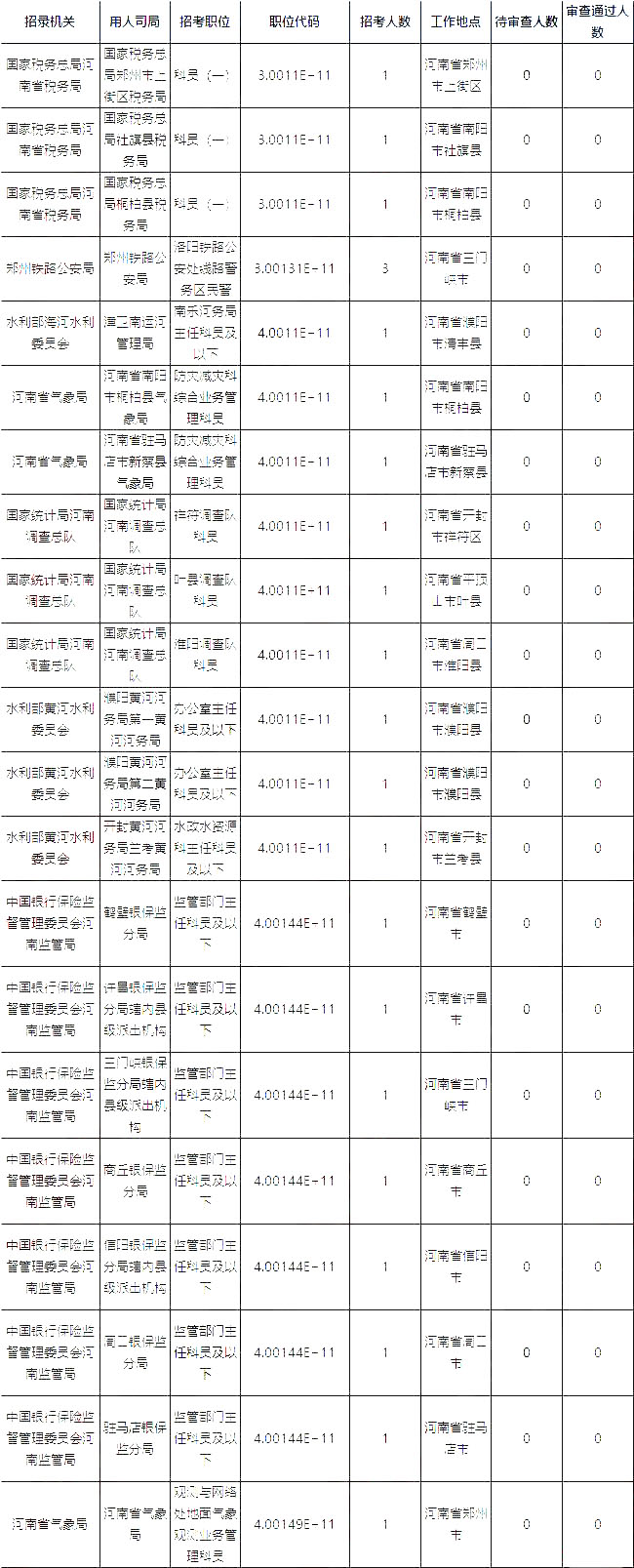 2019国考河南地区报名人数统计[截止23日16时]