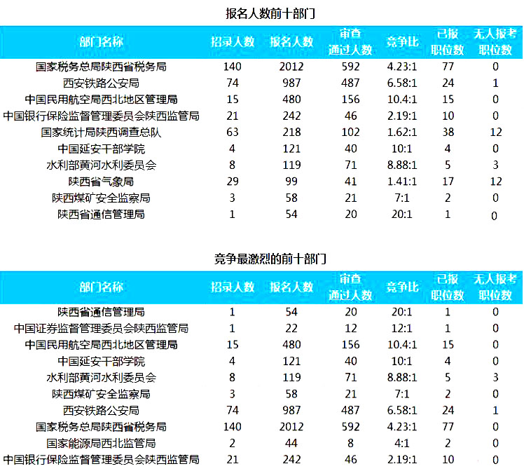 2019国考陕西地区报名人数统计[截止23日16时]