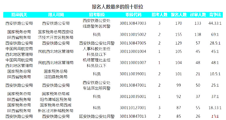 2019国考陕西地区报名人数统计[截止23日16时]