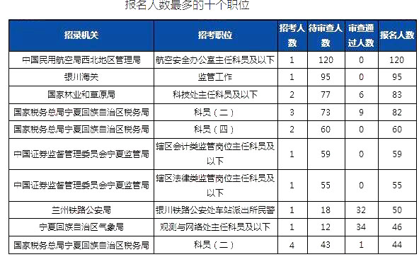 2019国考宁夏地区报名人数统计[截止23日16时]