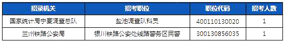 2019国考宁夏地区报名人数统计[截止23日16时]