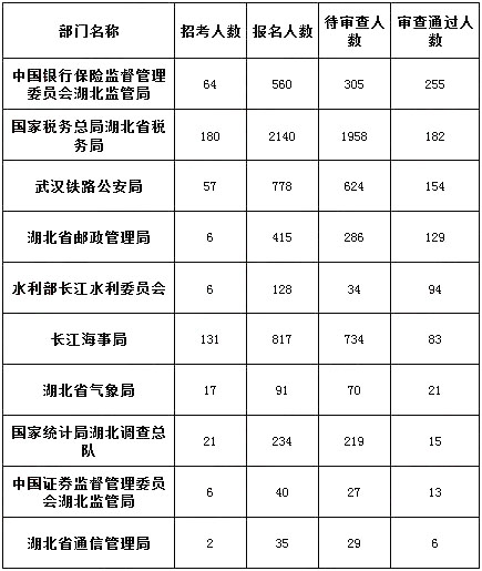 2019国考湖北地区报名人数统计[截止23日16时]