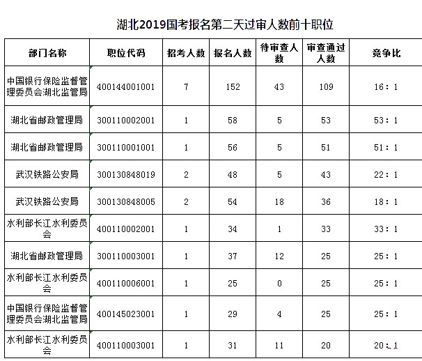 2019国考湖北地区报名人数统计[截止23日16时]