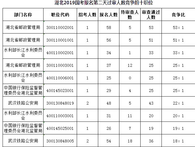 2019国考湖北地区报名人数统计[截止23日16时]