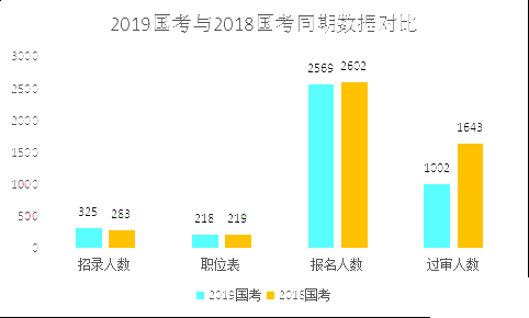 2019国考甘肃地区报名人数统计[截止23日16时]