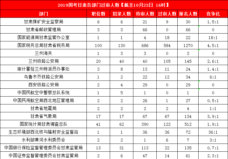 2019国考甘肃地区报名人数统计[截止23日16时]