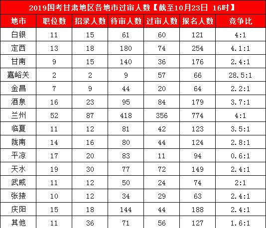 2019国考甘肃地区报名人数统计[截止23日16时]