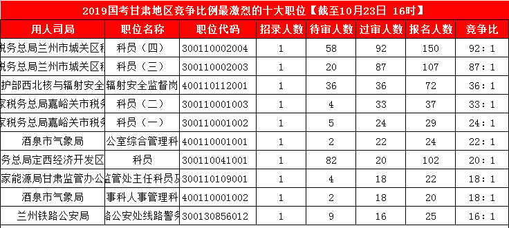 2019国考甘肃地区报名人数统计[截止23日16时]