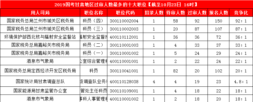 2019国考甘肃地区报名人数统计[截止23日16时]