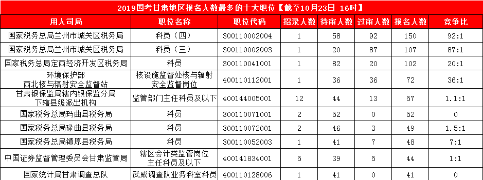 2019国考甘肃地区报名人数统计[截止23日16时]