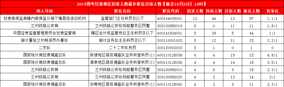 2019国考甘肃地区报名人数统计[截止23日16时]