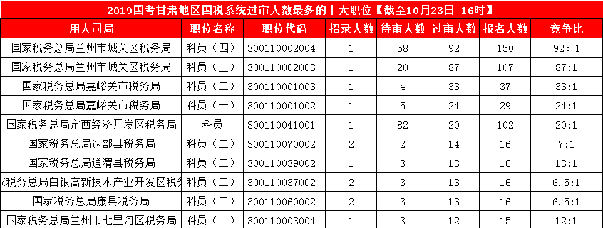 2019国考甘肃地区报名人数统计[截止23日16时]