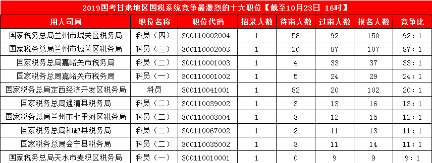 2019国考甘肃地区报名人数统计[截止23日16时]