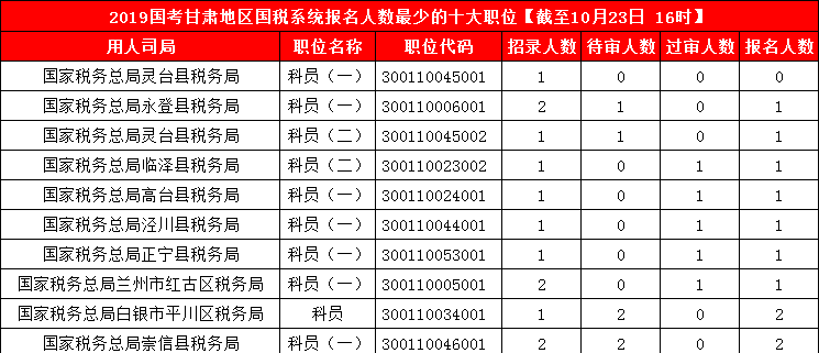 2019国考甘肃地区报名人数统计[截止23日16时]