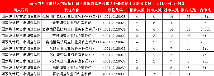 2019国考甘肃地区报名人数统计[截止23日16时]