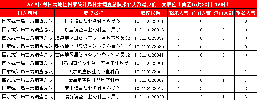 2019国考甘肃地区报名人数统计[截止23日16时]