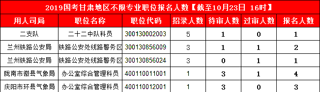 2019国考甘肃地区报名人数统计[截止23日16时]