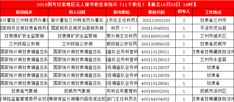 2019国考甘肃地区报名人数统计[截止23日16时]