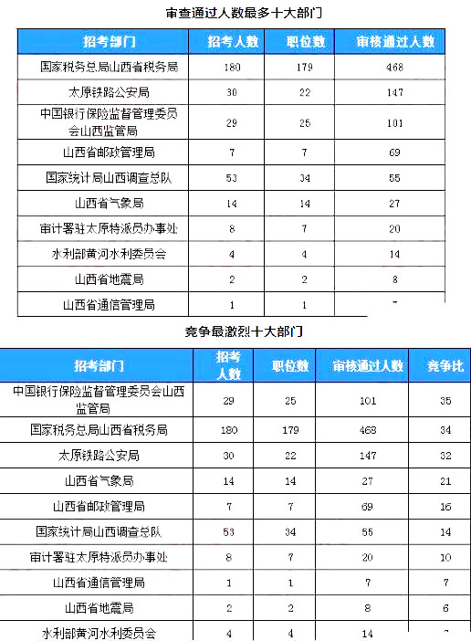 2019国考山西地区报名统计：918人过审[23日16时]