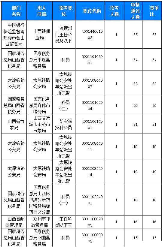 2019国考山西地区报名统计：918人过审[23日16时]