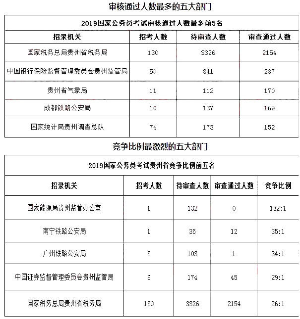 2019年贵州各地人口_二、2019甘肃国考报名人数统计:各地市报名人数分析-2019国