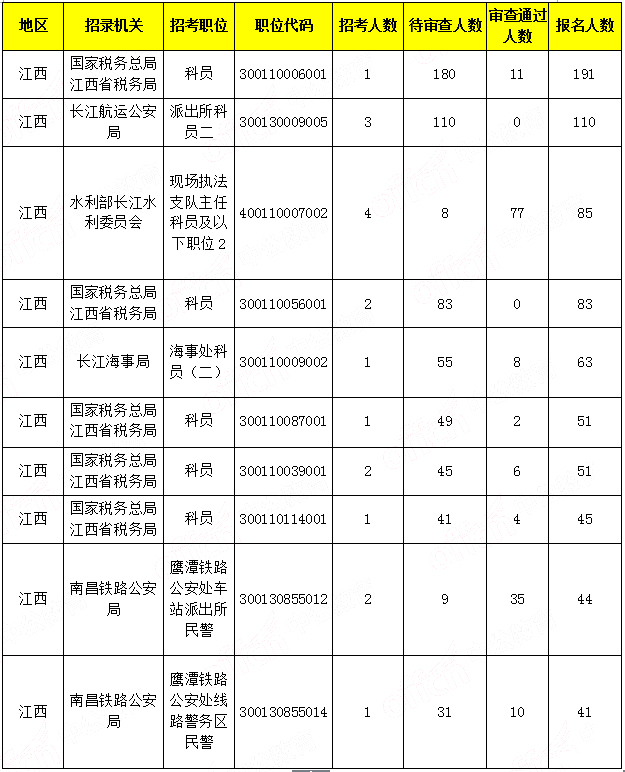 2019城市总人口排名_二、福建2019国考岗位报名人数统计:报名总人数比排名前十