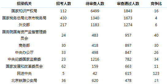 2019国考北京地区报名统计：18321人过审[24日16时]