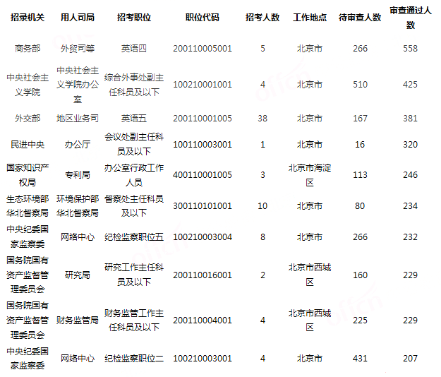 2019国考北京地区报名统计：18321人过审[24日16时]