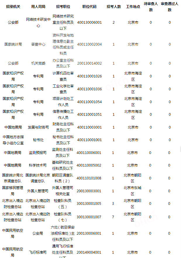 2019国考北京地区报名统计：18321人过审[24日16时]