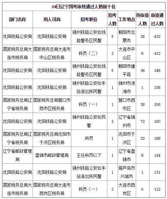 2019国考辽宁地区报名统计：8677人报名[24日16时]