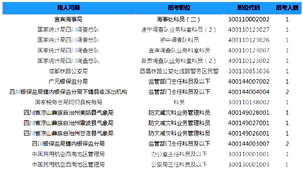 2019国考四川地区报名统计：6332人过审【截至24日16时】