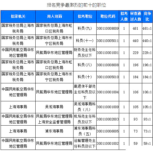 2019国考上海地区报名统计：6371人报名[截至24日16时]