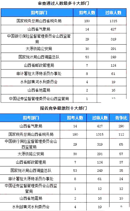 2019国考山西地区报名统计：2859人过审[24日16时]