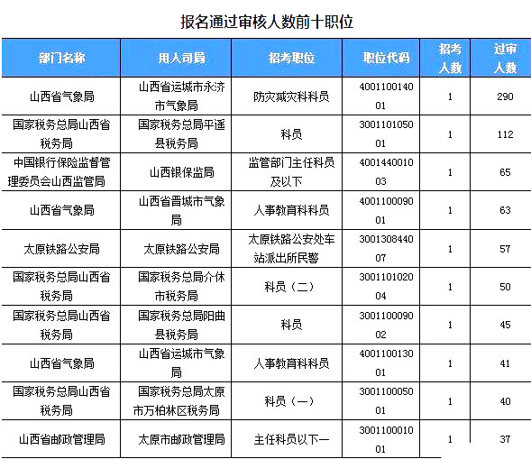 2019国考山西地区报名统计：2859人过审[24日16时]