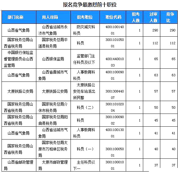 2019国考山西地区报名统计：2859人过审[24日16时]