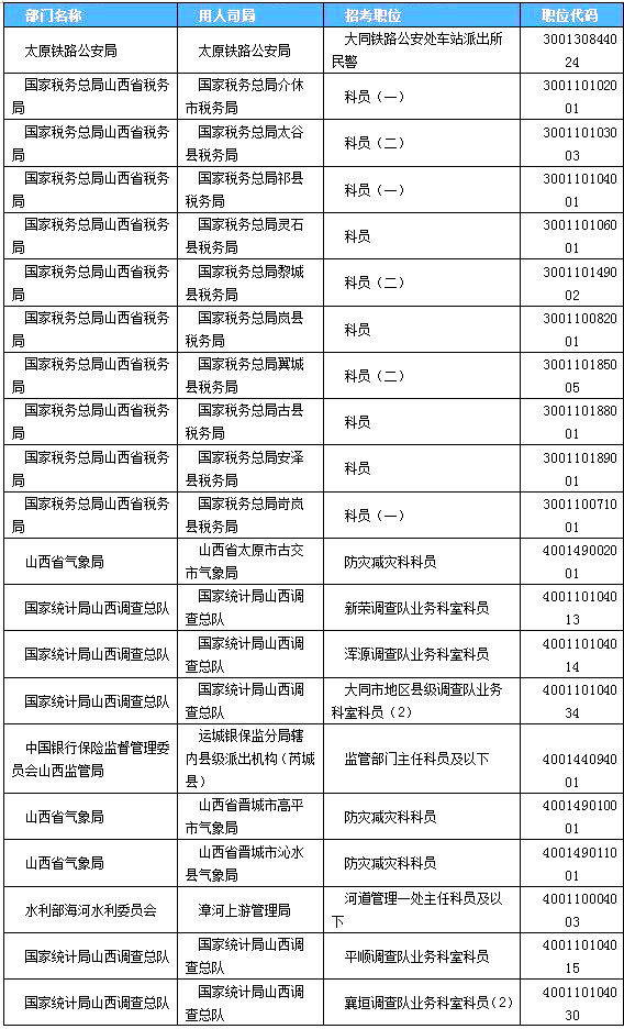 2019国考山西地区报名统计：2859人过审[24日16时]