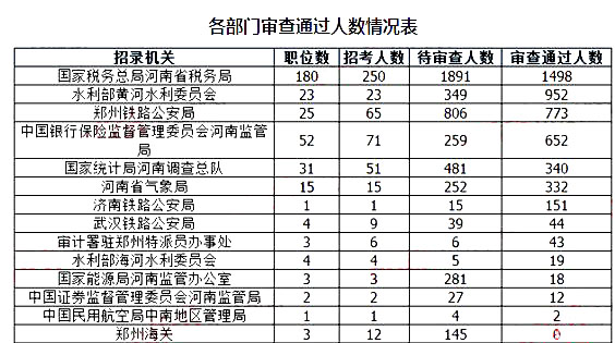 2019国考河南地区报名统计：9396人报名[截至24日16时]