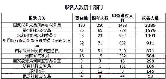 2019国考河南地区报名统计：9396人报名[截至24日16时]