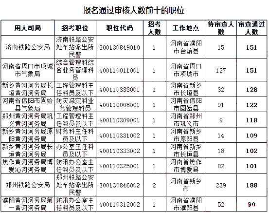 2019国考河南地区报名统计：9396人报名[截至24日16时]