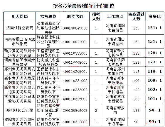 2019国考河南地区报名统计：9396人报名[截至24日16时]