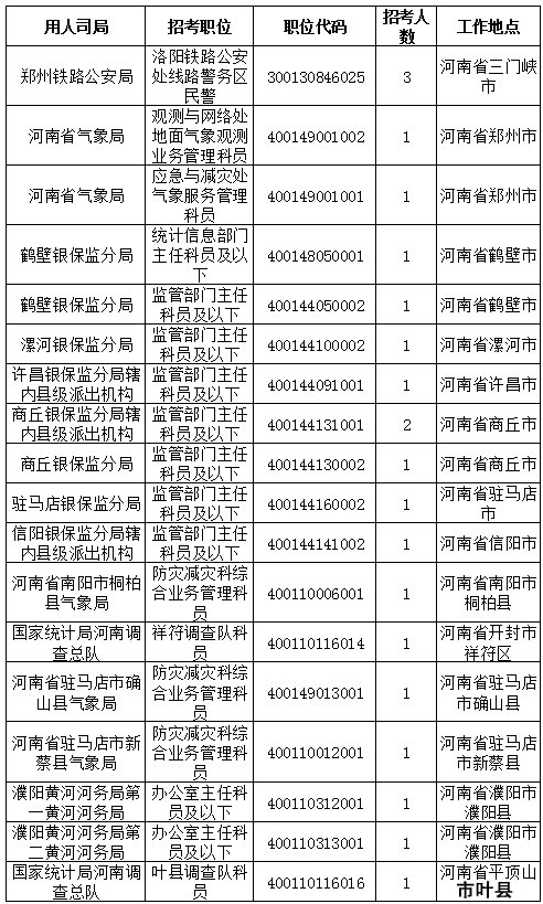 2019国考河南地区报名统计：9396人报名[截至24日16时]