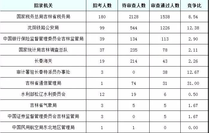 2019国考吉林地区报名统计：6437人报名[24日16时]