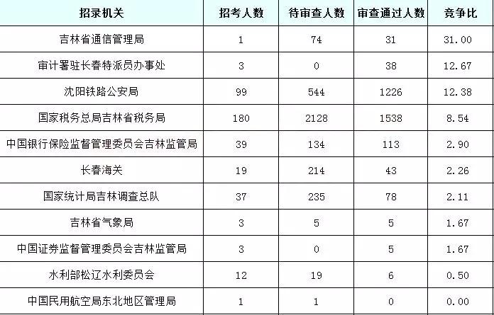 2019国考吉林地区报名统计：6437人报名[24日16时]