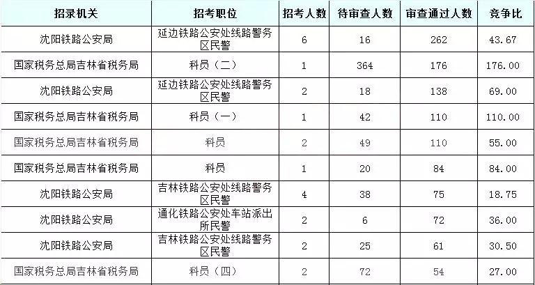 2019国考吉林地区报名统计：6437人报名[24日16时]