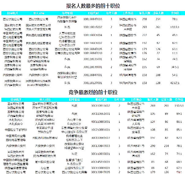 2019国考陕西地区报名统计：7177人报名 最热职位130.5:1[24日16时]