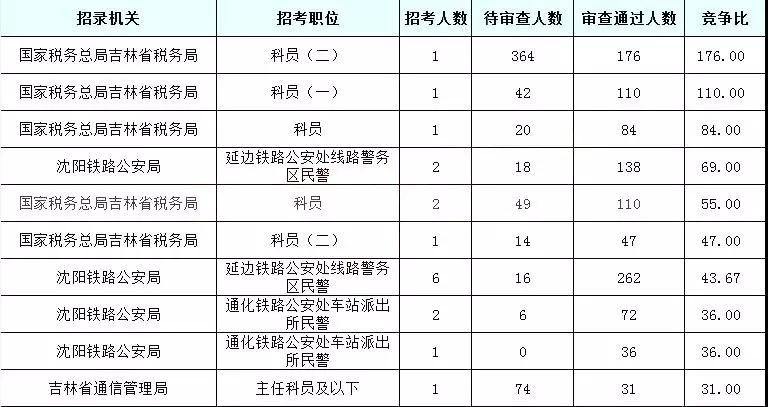 2019国考吉林地区报名统计：6437人报名[24日16时]