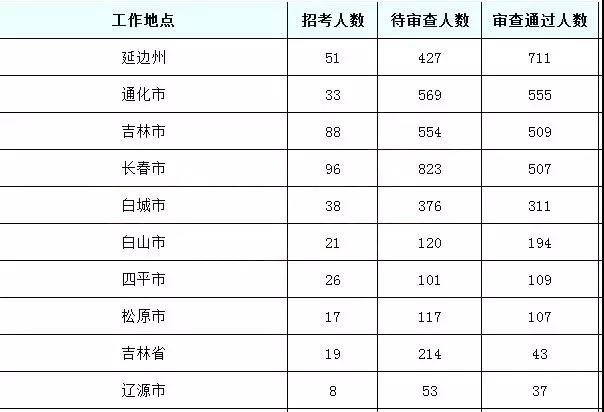 2019国考吉林地区报名统计：6437人报名[24日16时]