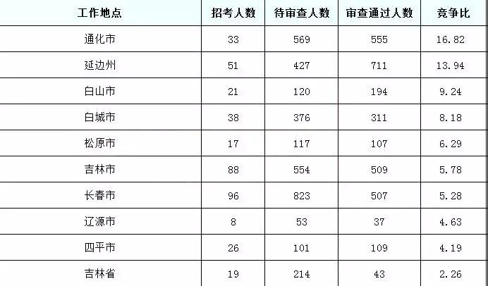 2019国考吉林地区报名统计：6437人报名[24日16时]