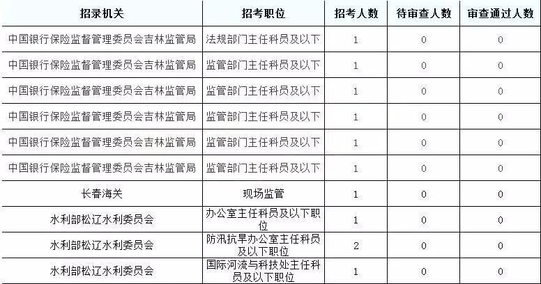 2019国考吉林地区报名统计：6437人报名[24日16时]